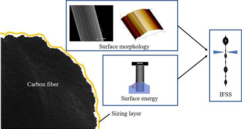 sizing agent goasia|Effect of Sizing Agents on Surface Properties of Carbon Fibers and.